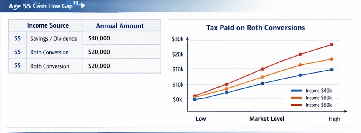 Early retirement age 55 cash flow gap chart showing $40k savings income plus $20k Roth conversion, with tax paid analysis by market valuation level at $40k, $60k, and $80k income brackets