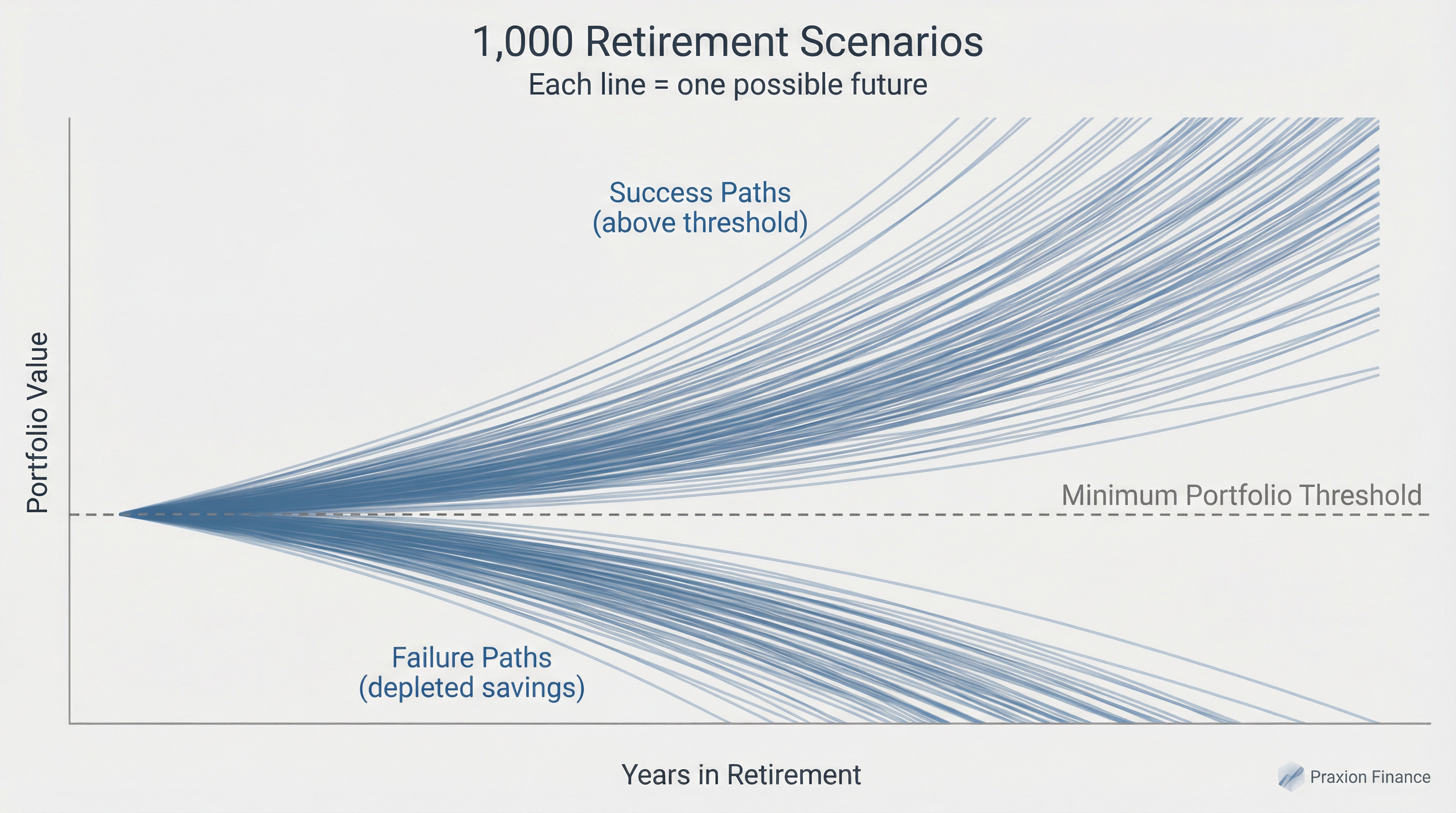 Monte Carlo Retirement Simulator: Free Tools & Complete Planning Guide