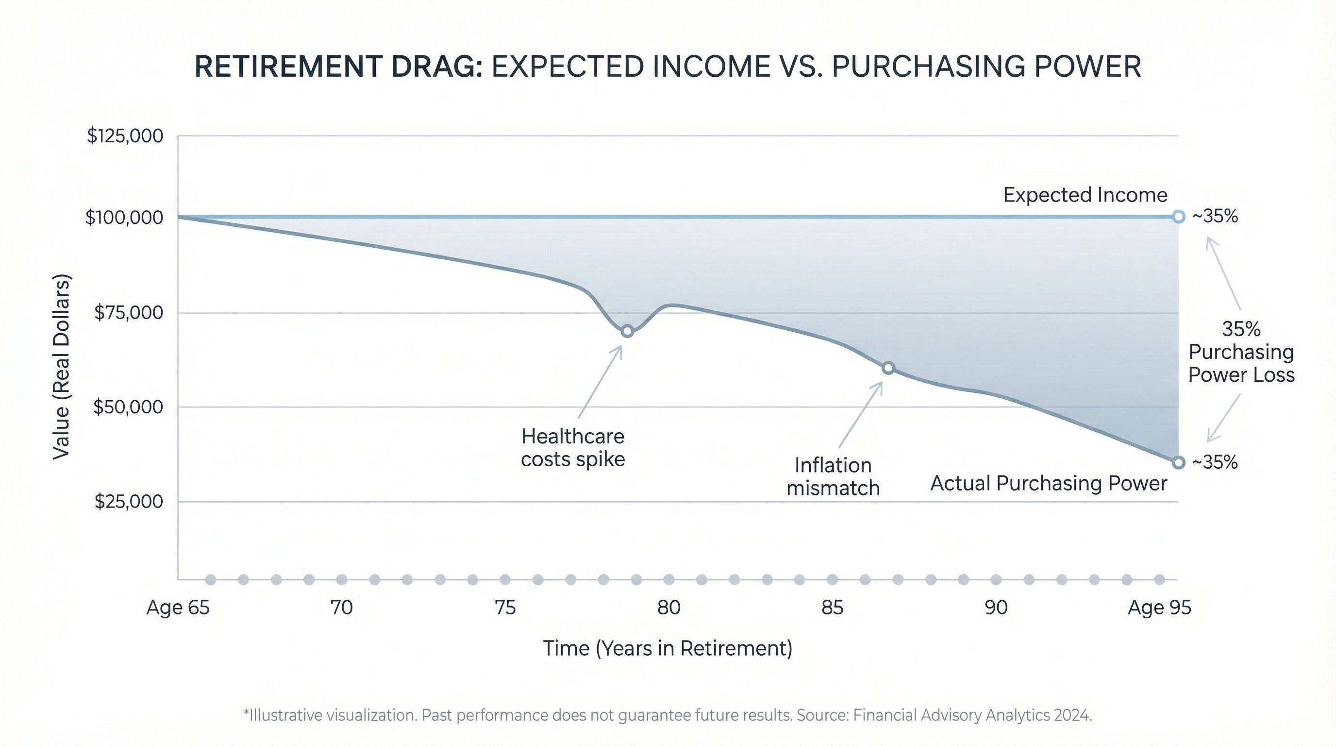 Retirement Drag: Hidden Costs Before Social Security & Retirement
