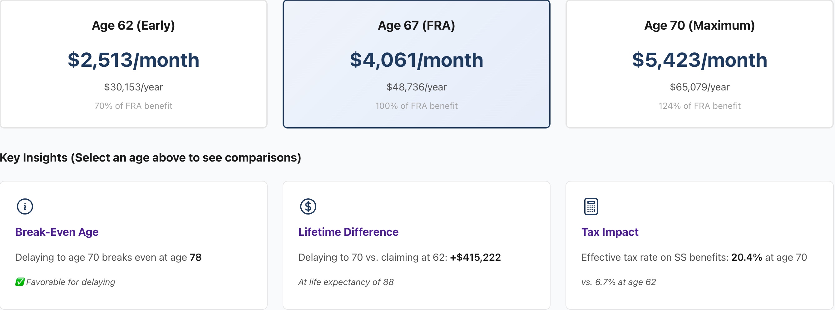 Praxion Social Security Analyzer showing benefit comparison cards for ages 62, 67 (FRA), and 70 with monthly/annual amounts and key insights