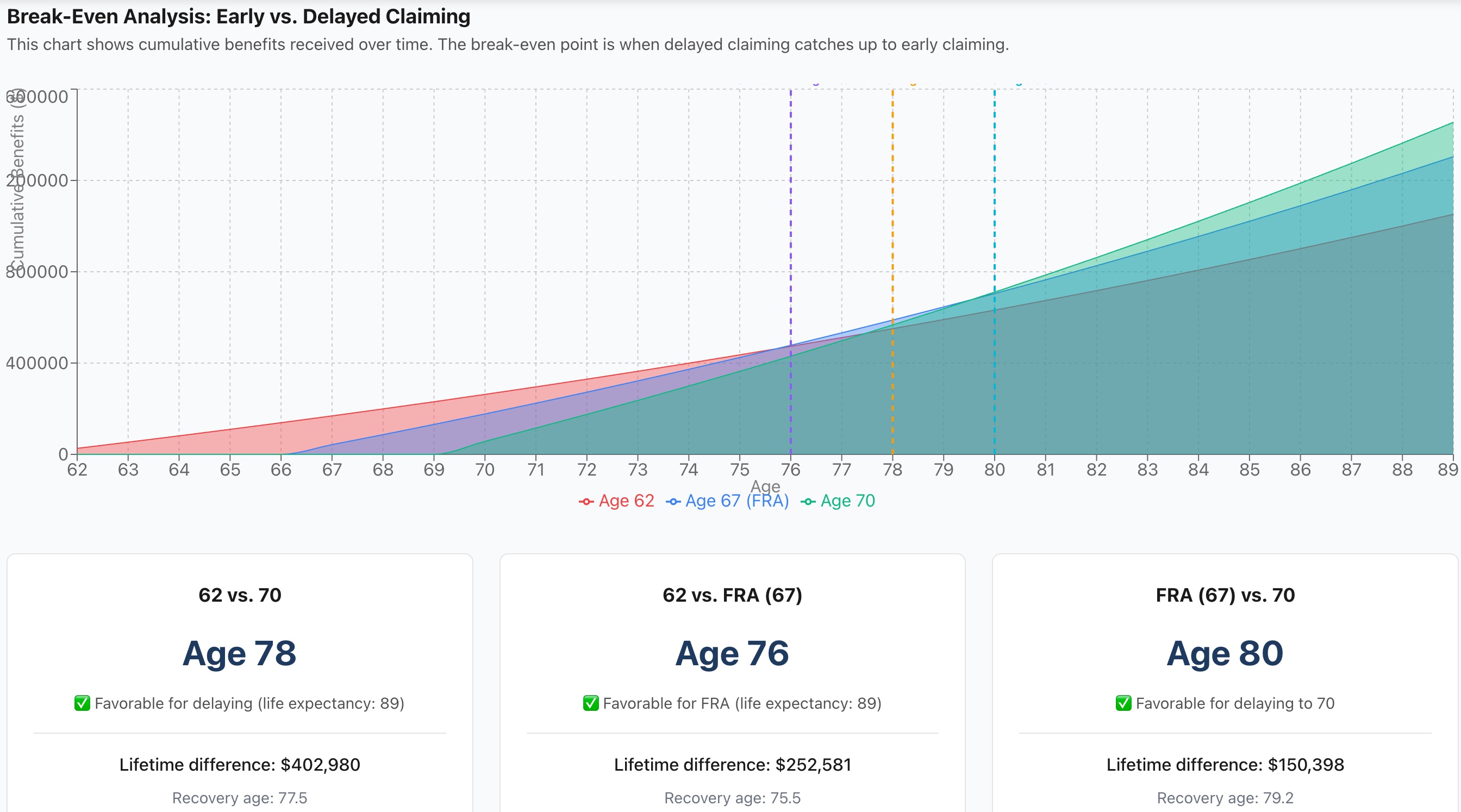Break-even analysis chart showing cumulative Social Security benefits over time for ages 62, 67, and 70 with vertical reference lines marking break-even ages