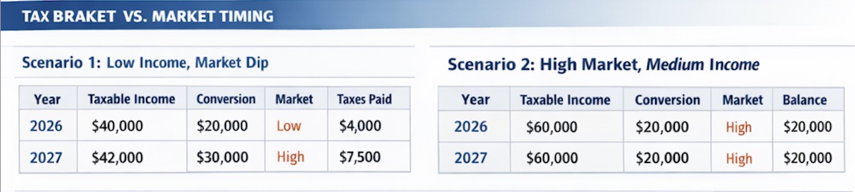 Roth conversion tax bracket vs market timing comparison: Scenario 1 shows low income $40k with market dip paying $4k tax, Scenario 2 shows high market $60k income paying $5k tax on same $20k conversion