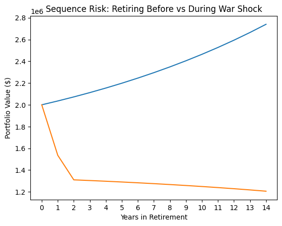 How War Can Impact Your Retirement Plan