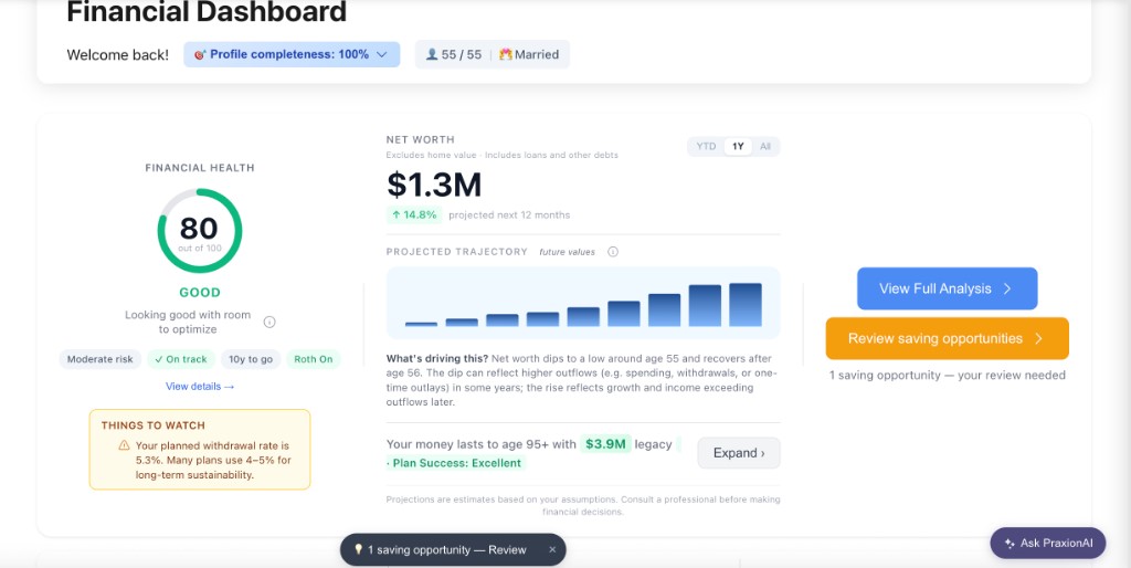 Dashboard showing Financial Health 80/100, $1.3M net worth, 10 years to retirement, Needs Attention, and projected trajectory