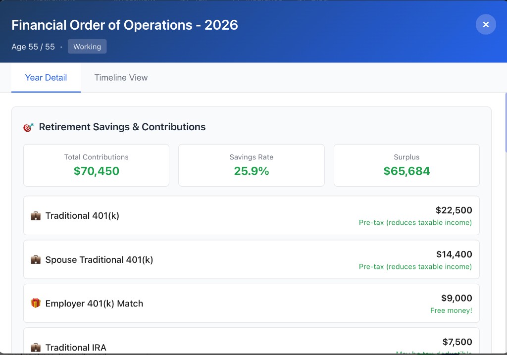 Financial Order of Operations 2026 showing Age 55/55 Working, $70,450 total contributions, 25.9% savings rate, and a $65,684 surplus