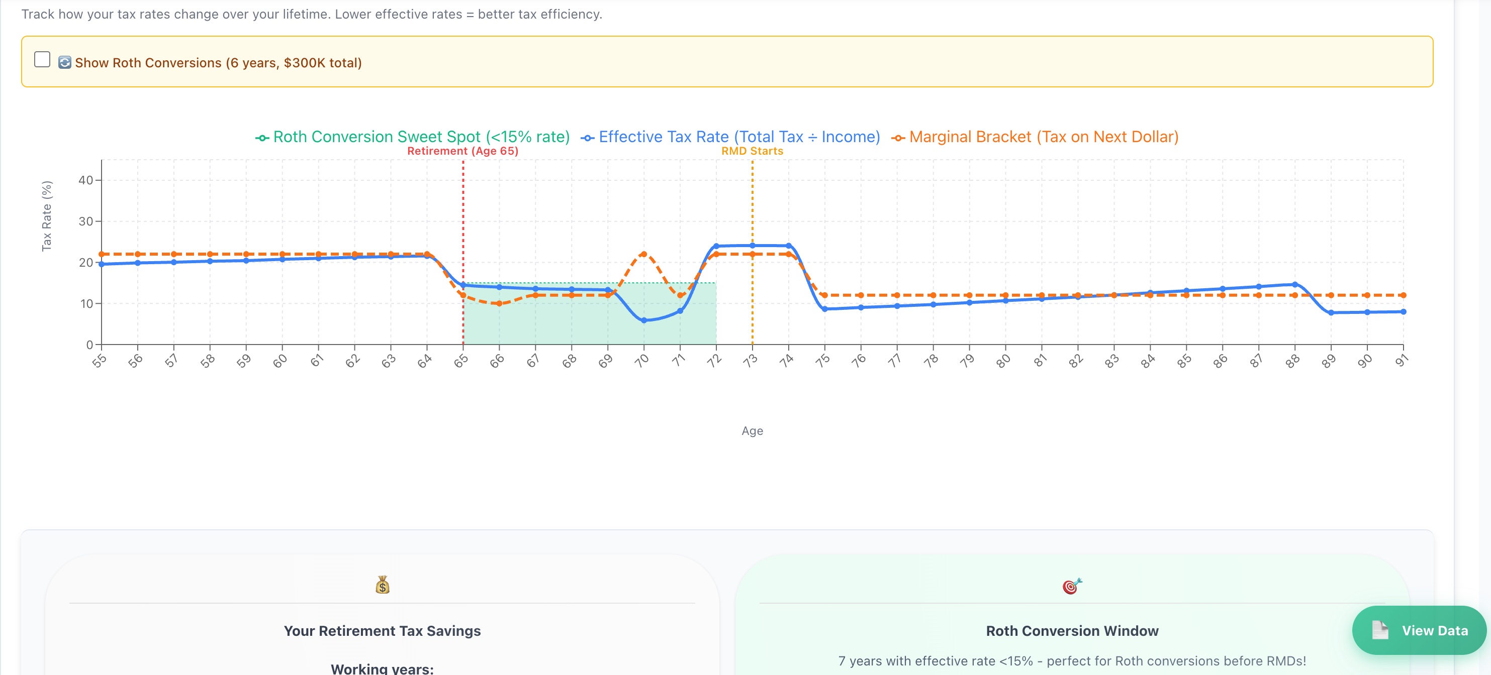 Roth conversion window chart showing optimal conversion timing before RMDs begin