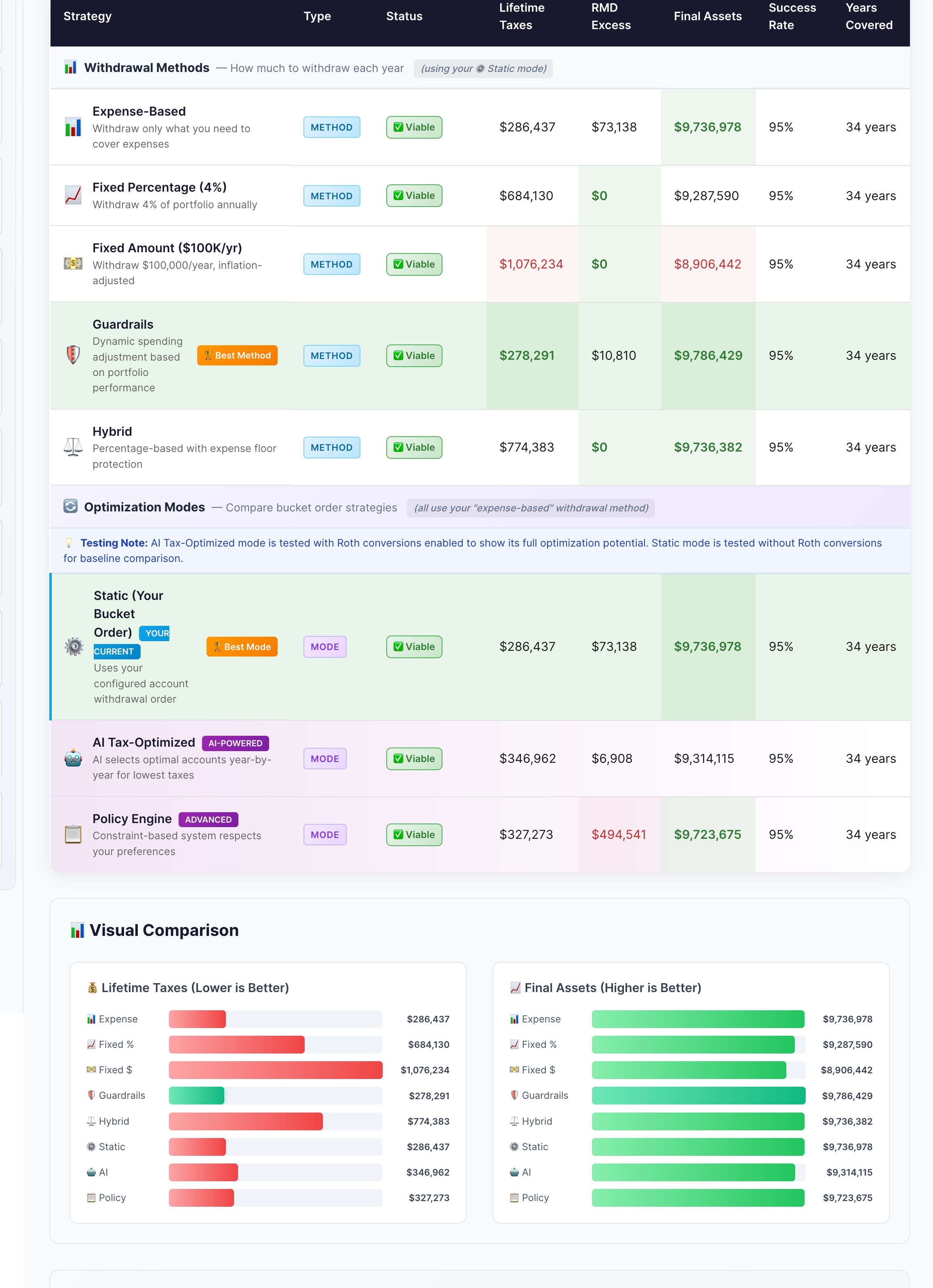 Strategy Comparison of optimization modes: Static, AI Tax-Optimized, and Policy Engine